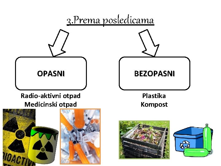 3. Prema posledicama OPASNI BEZOPASNI Radio-aktivni otpad Medicinski otpad Plastika Kompost 