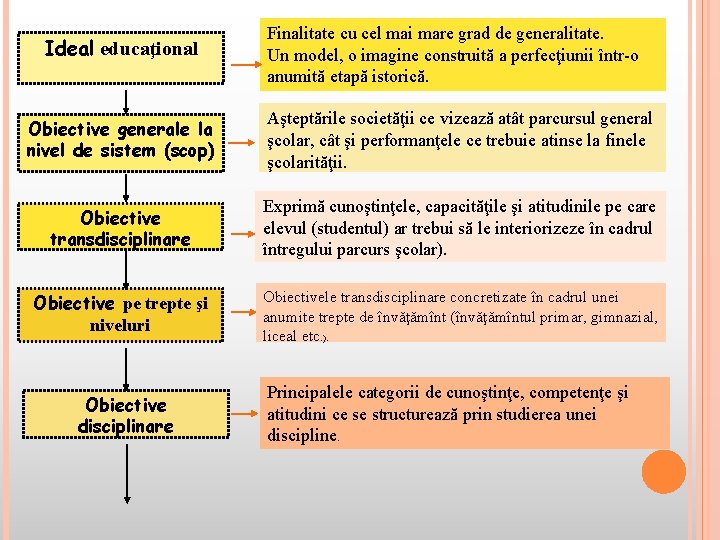 Ideal educaţional Finalitate cu cel mai mare grad de generalitate. Un model, o imagine
