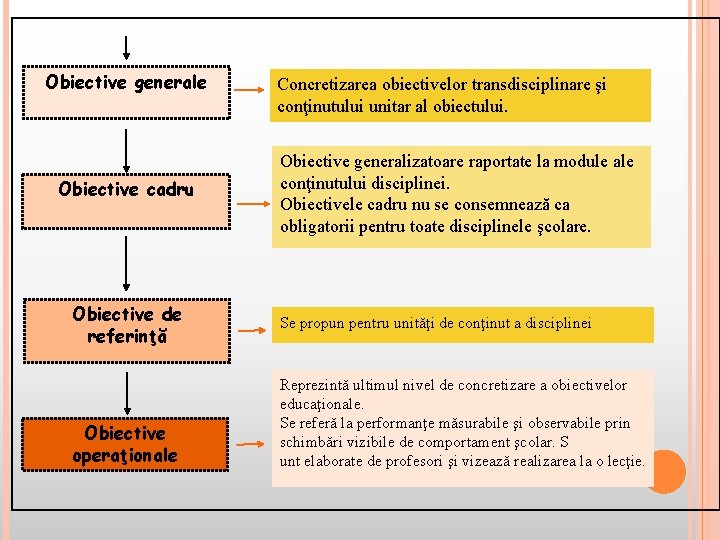 Obiective generale Obiective cadru Obiective de referinţă Obiective operaţionale Concretizarea obiectivelor transdisciplinare şi conţinutului