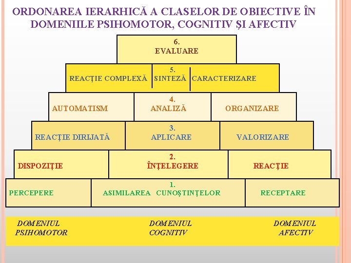 ORDONAREA IERARHICĂ A CLASELOR DE OBIECTIVE ÎN DOMENIILE PSIHOMOTOR, COGNITIV ŞI AFECTIV 6. EVALUARE