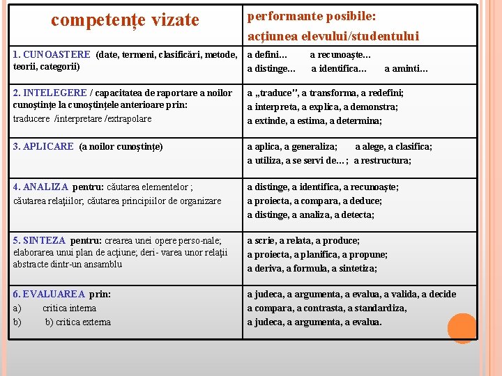 competențe vizate performante posibile: acţiunea elevului/studentului 1. CUNOASTERE (date, termeni, clasificări, metode, teorii, categorii)