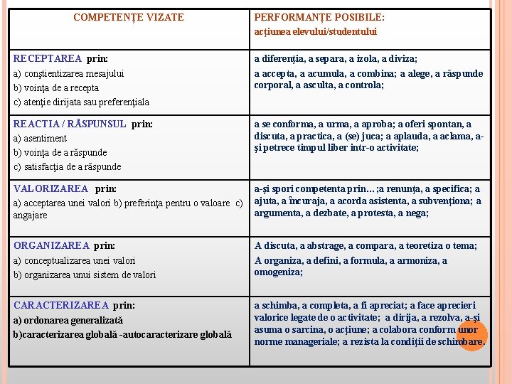 COMPETENȚE VIZATE PERFORMANȚE POSIBILE: acţiunea elevului/studentului RECEPTAREA prin: a) conştientizarea mesajului b) voinţa de