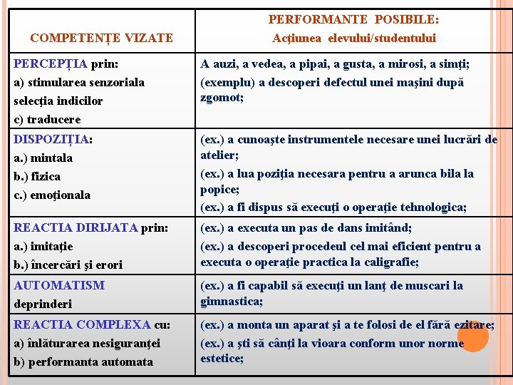 COMPETENȚE VIZATE PERFORMANTE POSIBILE: Acţiunea elevului/studentului PERCEPȚIA prin: a) stimularea senzoriala selecţia indicilor c)