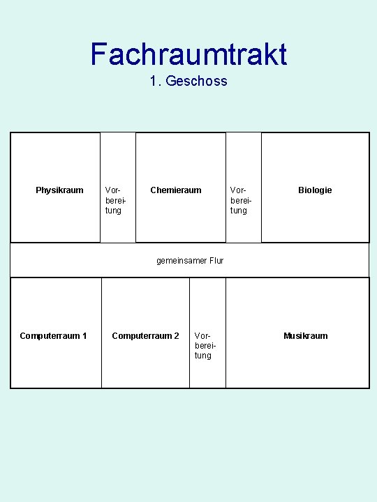 Fachraumtrakt 1. Geschoss Physikraum Vorbereitung Chemieraum Vorbereitung Biologie gemeinsamer Flur Computerraum 1 Computerraum 2