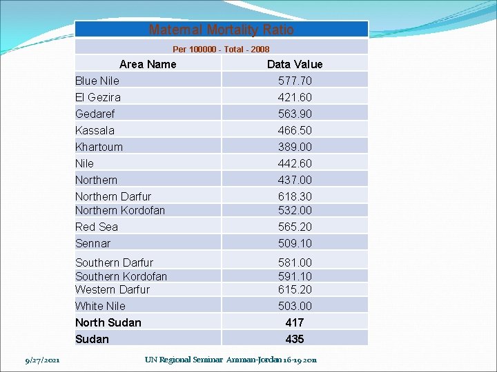 Maternal Mortality Ratio Per 100000 - Total - 2008 Area Name Blue Nile El