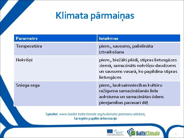 Klimata pārmaiņas Parametrs Ietekmes Temperatūra piem. , sausums, palielināta iztvaikošana Nokrišņi piem. , biežāki