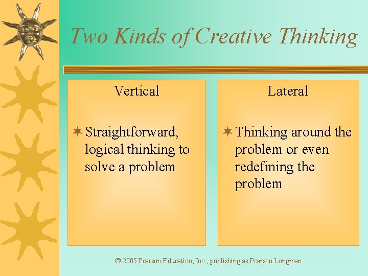 Two Kinds of Creative Thinking Vertical ¬ Straightforward, logical thinking to solve a problem