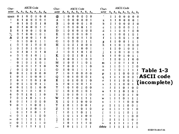 Table 1 -3 ASCII code (incomplete) © 2004 Brooks/Cole 