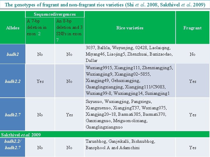 The genotypes of fragrant and non-fragrant rice varieties (Shi et al. 2008, Sakthivel et