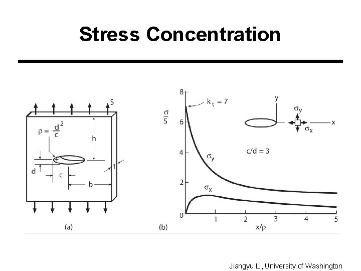 Stress Concentration Jiangyu Li, University of Washington 