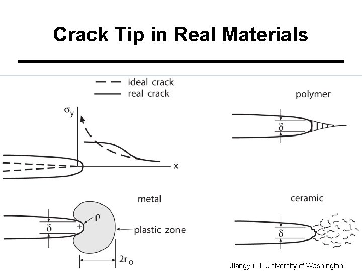 Crack Tip in Real Materials Jiangyu Li, University of Washington 