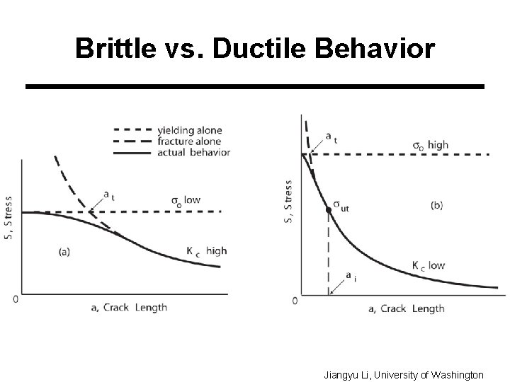 Brittle vs. Ductile Behavior Jiangyu Li, University of Washington 