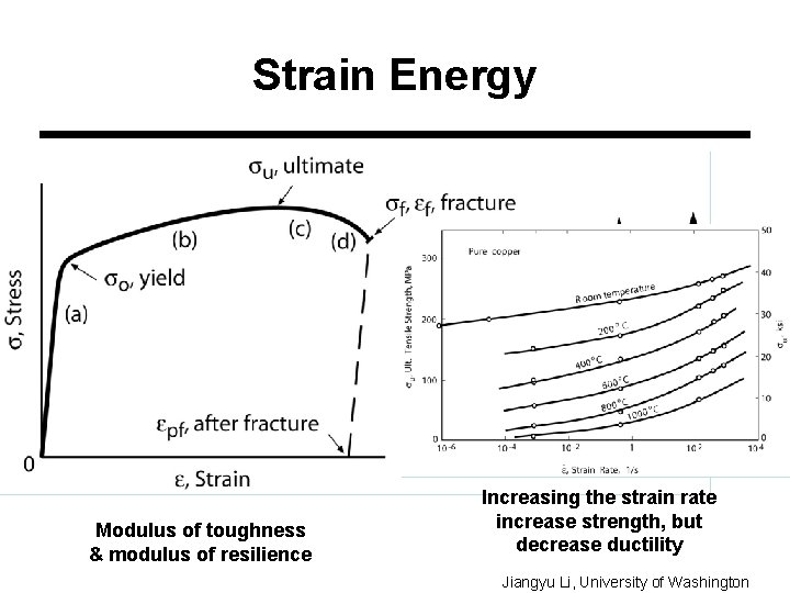 Strain Energy Modulus of toughness & modulus of resilience Increasing the strain rate increase