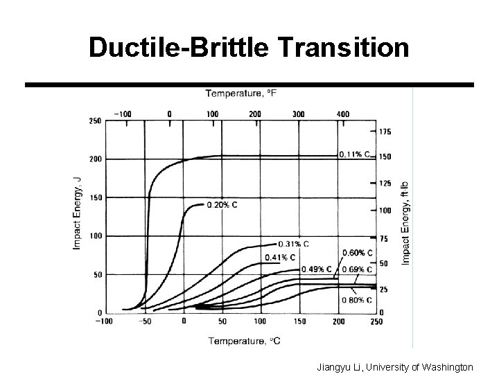 Ductile-Brittle Transition Jiangyu Li, University of Washington 
