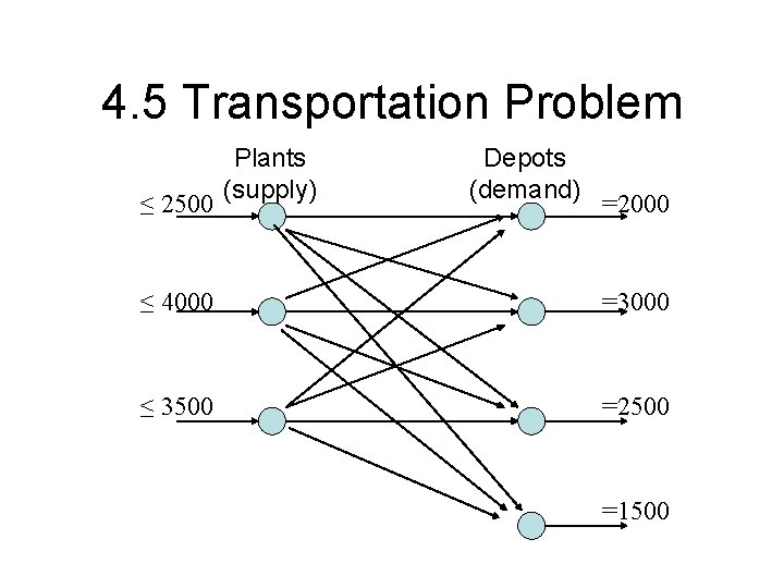 4. 5 Transportation Problem ≤ 2500 Plants (supply) Depots (demand) =2000 ≤ 4000 =3000