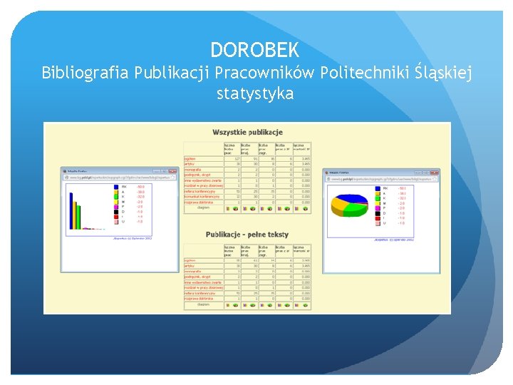 DOROBEK Bibliografia Publikacji Pracowników Politechniki Śląskiej statystyka 