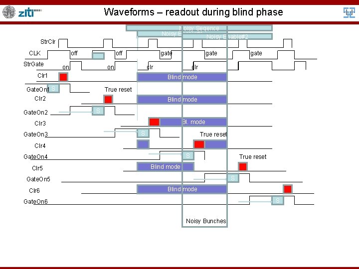Waveforms – readout during blind phase Noisy Seqence Noisy Enable#1 Noisy Enable#2 Str. Clr