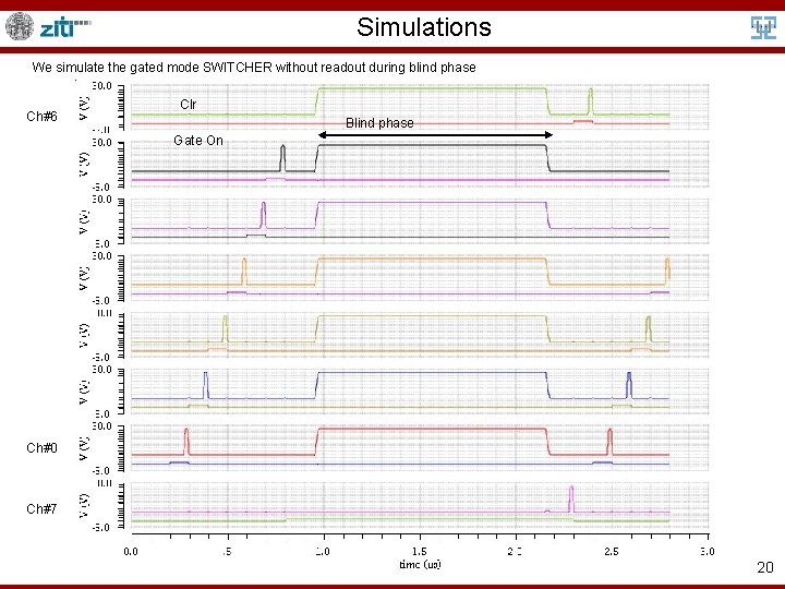 Simulations We simulate the gated mode SWITCHER without readout during blind phase Ch#6 Clr