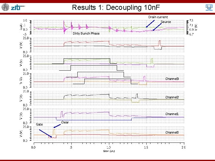Results 1: Decoupling 10 n. F Drain current Source Dirty Bunch Phase Channel 3