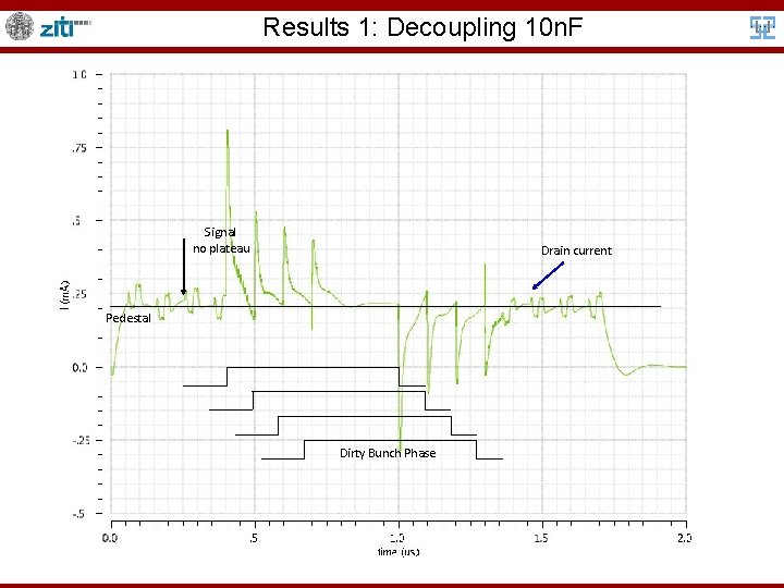 Results 1: Decoupling 10 n. F Signal no plateau Drain current Pedestal Dirty Bunch