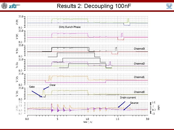 Results 2: Decoupling 100 n. F Dirty Bunch Phase Channel 3 Channel 2 Channel