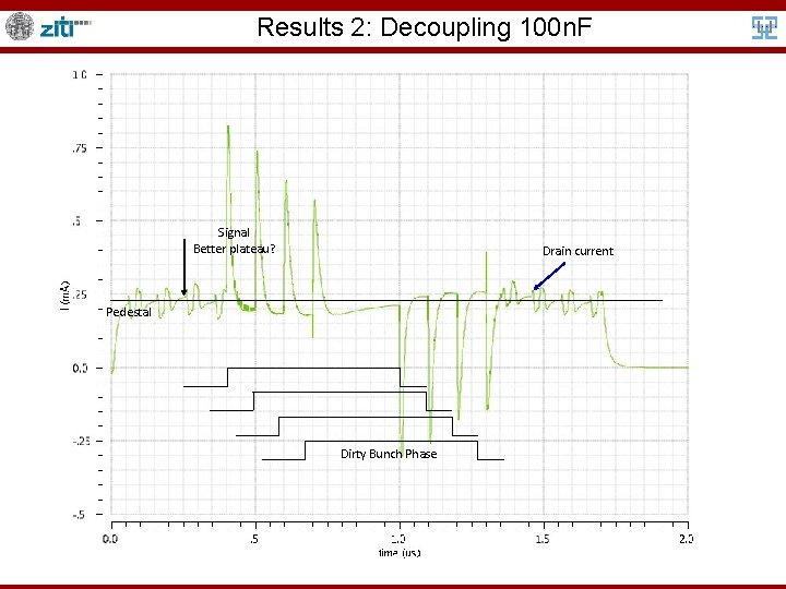 Results 2: Decoupling 100 n. F Signal Better plateau? Drain current Pedestal Dirty Bunch