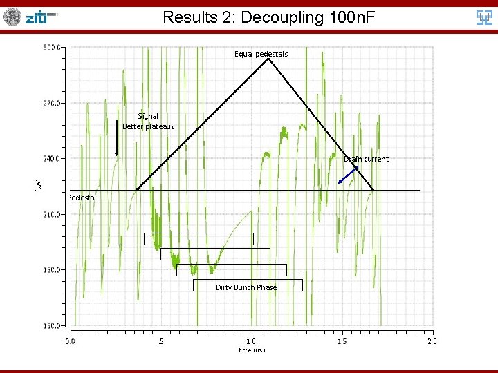 Results 2: Decoupling 100 n. F Equal pedestals Signal Better plateau? Drain current Pedestal