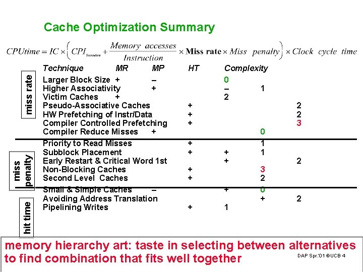 hit time miss penalty miss rate Cache Optimization Summary Technique MR MP Larger Block