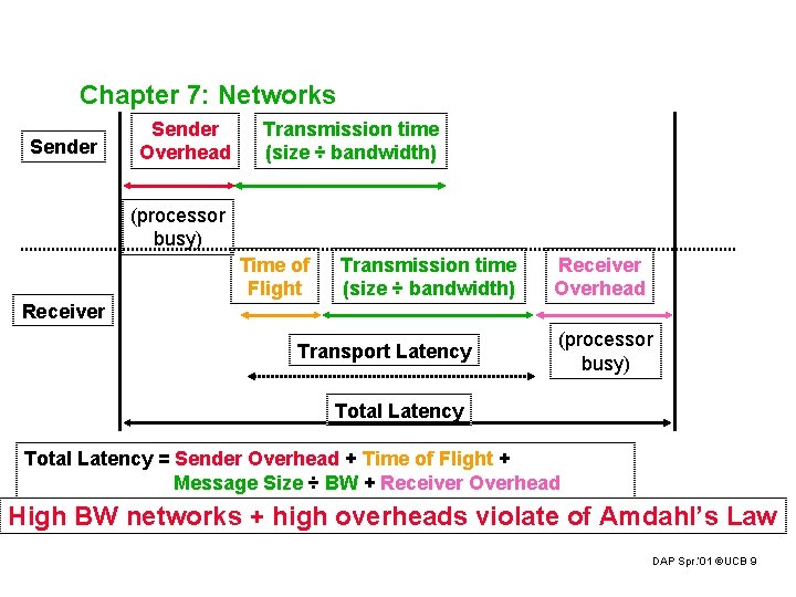 Chapter 7: Networks Sender Overhead Transmission time (size ÷ bandwidth) (processor busy) Time of