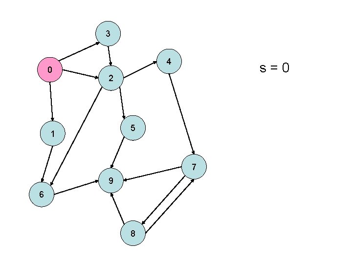public class Node int value Node next public