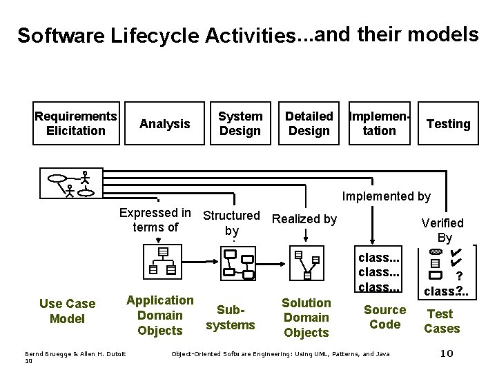 Software Lifecycle Activities. . . and their models Requirements Elicitation Analysis System Design Detailed Software Lifecycle Activities. . . and their models Requirements Elicitation Analysis System Design Detailed