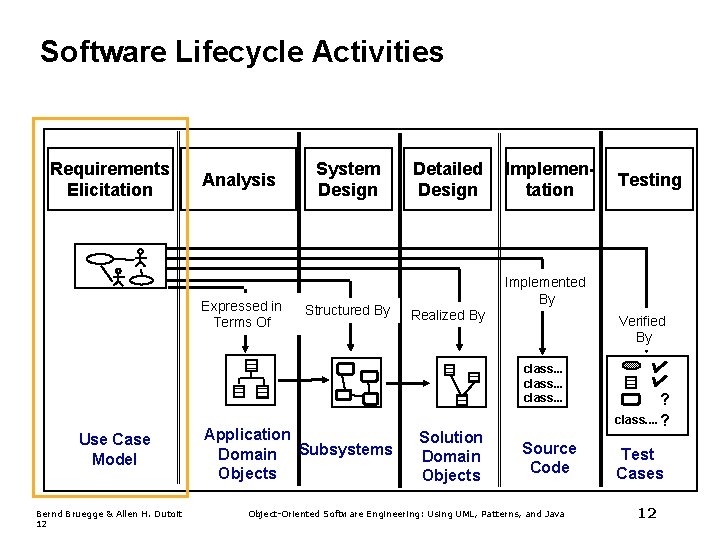Software Lifecycle Activities Requirements Elicitation Analysis Expressed in Terms Of System Design Structured By Software Lifecycle Activities Requirements Elicitation Analysis Expressed in Terms Of System Design Structured By