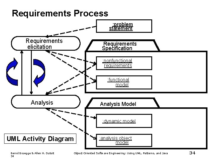 Requirements Process : problem statement Requirements elicitation Requirements Specification : nonfunctional requirements : functional Requirements Process : problem statement Requirements elicitation Requirements Specification : nonfunctional requirements : functional