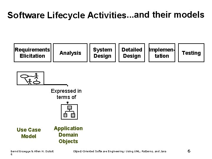 Software Lifecycle Activities. . . and their models Requirements Elicitation Analysis System Design Detailed Software Lifecycle Activities. . . and their models Requirements Elicitation Analysis System Design Detailed