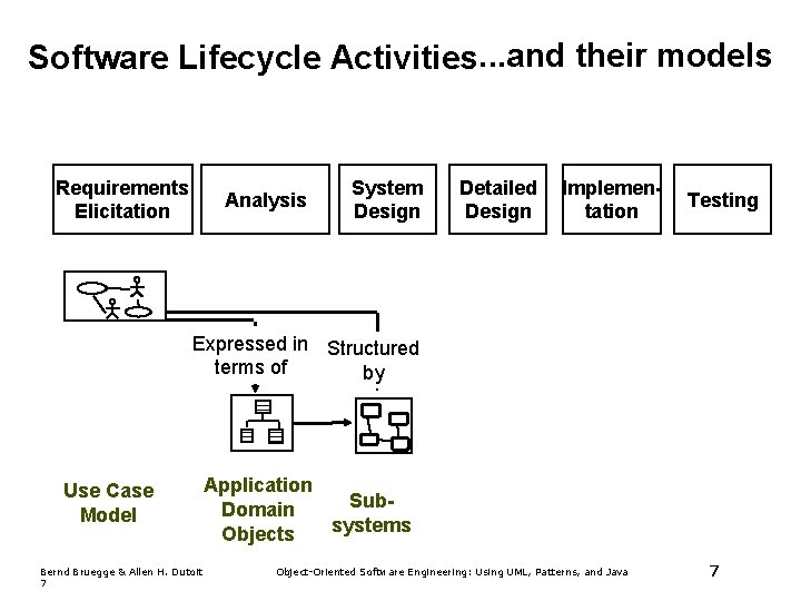 Software Lifecycle Activities. . . and their models Requirements Elicitation Analysis System Design Detailed Software Lifecycle Activities. . . and their models Requirements Elicitation Analysis System Design Detailed