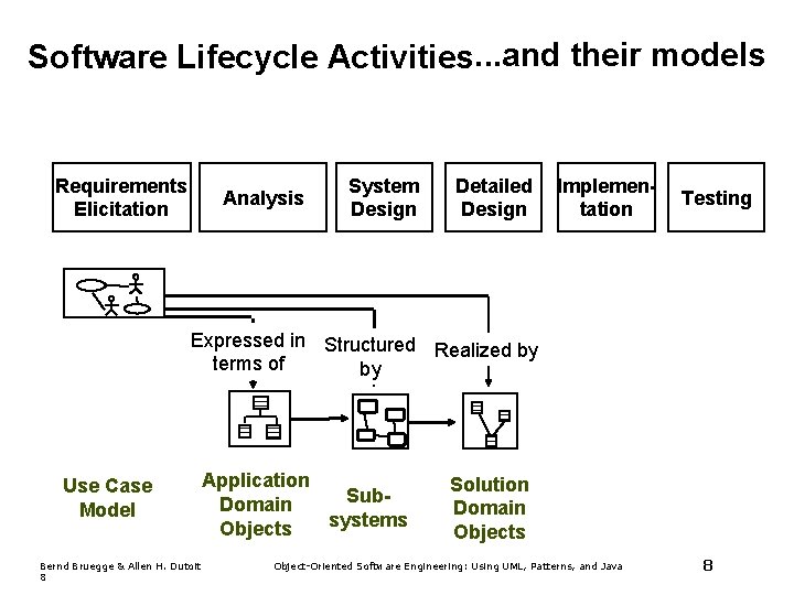 Software Lifecycle Activities. . . and their models Requirements Elicitation Analysis System Design Detailed Software Lifecycle Activities. . . and their models Requirements Elicitation Analysis System Design Detailed