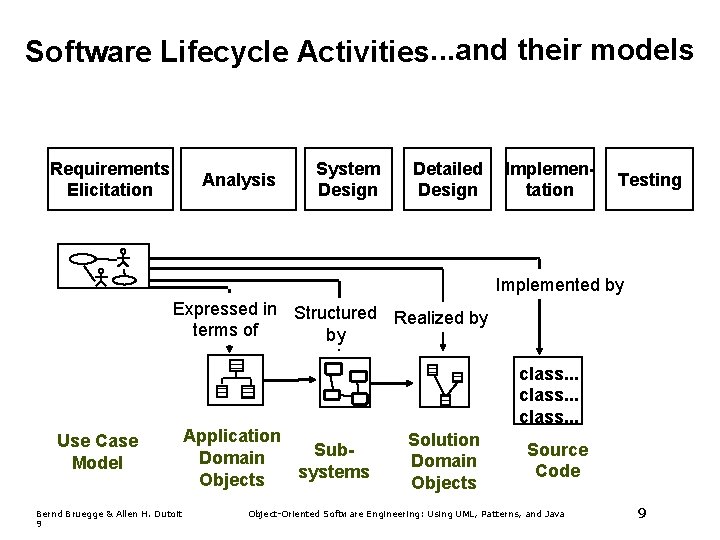 Software Lifecycle Activities. . . and their models Requirements Elicitation Analysis System Design Detailed Software Lifecycle Activities. . . and their models Requirements Elicitation Analysis System Design Detailed