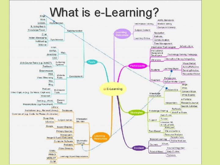 What is e-Learning? 