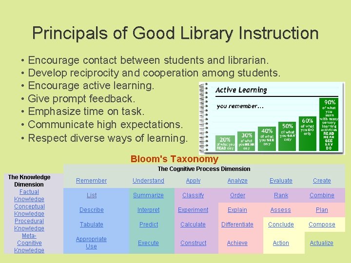 Principals of Good Library Instruction • Encourage contact between students and librarian. • Develop