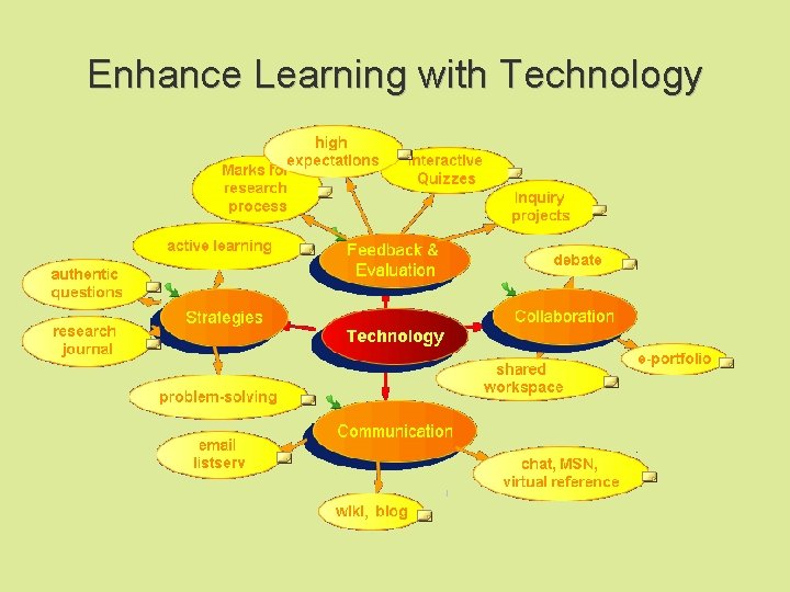 Enhance Learning with Technology 