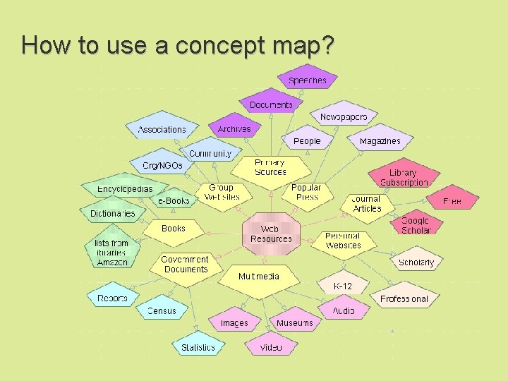 How to use a concept map? 