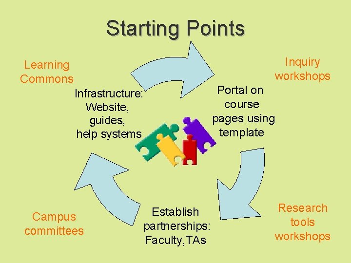 Starting Points Inquiry workshops Learning Commons Infrastructure: Website, guides, help systems Campus committees Establish