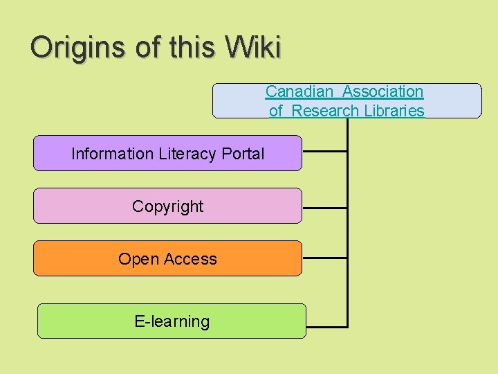 Origins of this Wiki Canadian Association of Research Libraries Information Literacy Portal Copyright Open