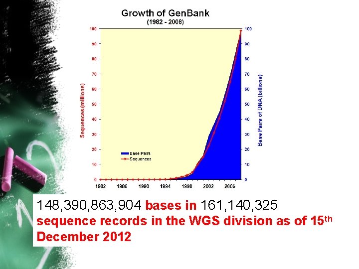 148, 390, 863, 904 bases in 161, 140, 325 sequence records in the WGS