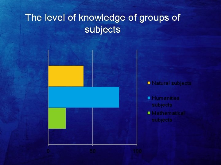 The level of knowledge of groups of subjects Natural subjects Humanities subjects Mathematical subjects