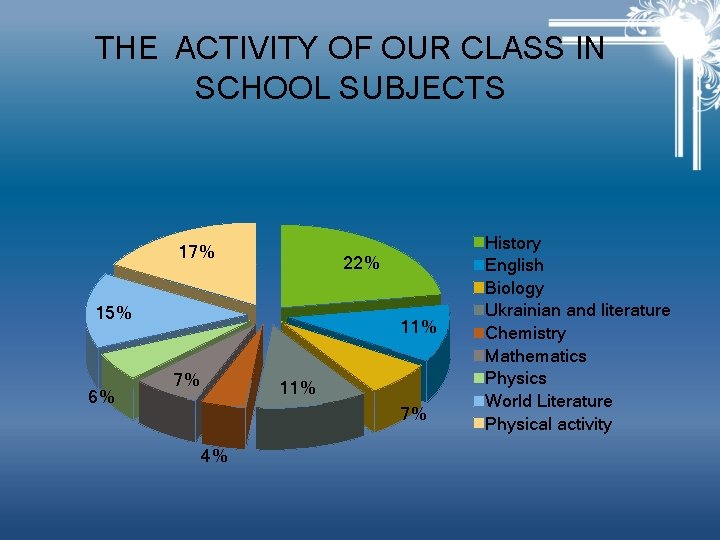 THE ACTIVITY OF OUR CLASS IN SCHOOL SUBJECTS 17% 22% 15% 6% 11% 7%