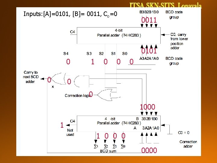 Inputs: [A]=0101, [B]= 0011, Co=0 0011 0101 0 0 0 0 0 1000 1