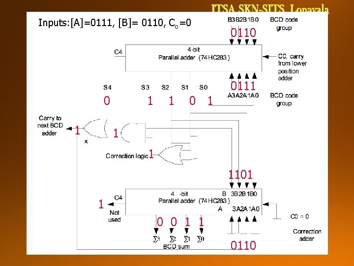Inputs: [A]=0111, [B]= 0110, Co=0 0111 0 1 1 1 1101 1 0 0
