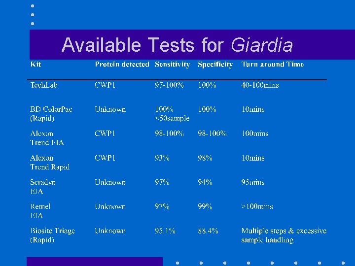 Available Tests for Giardia 