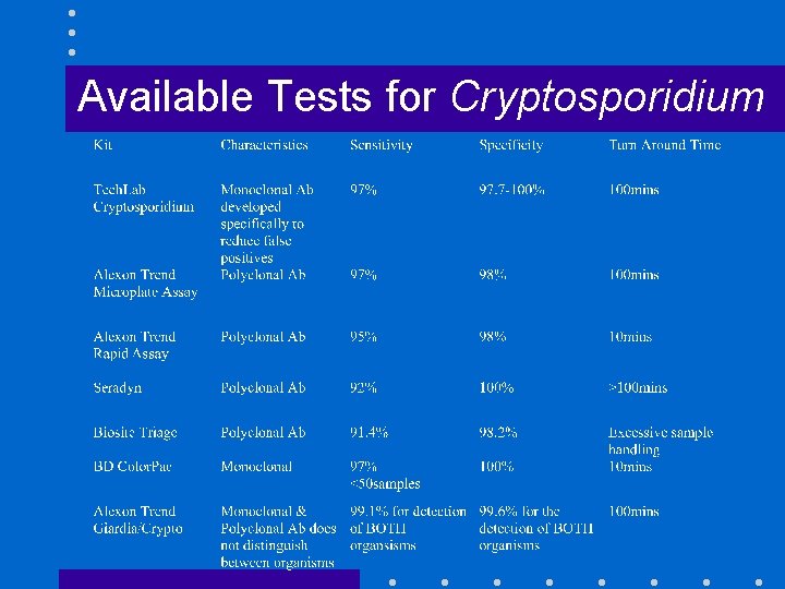Available Tests for Cryptosporidium 